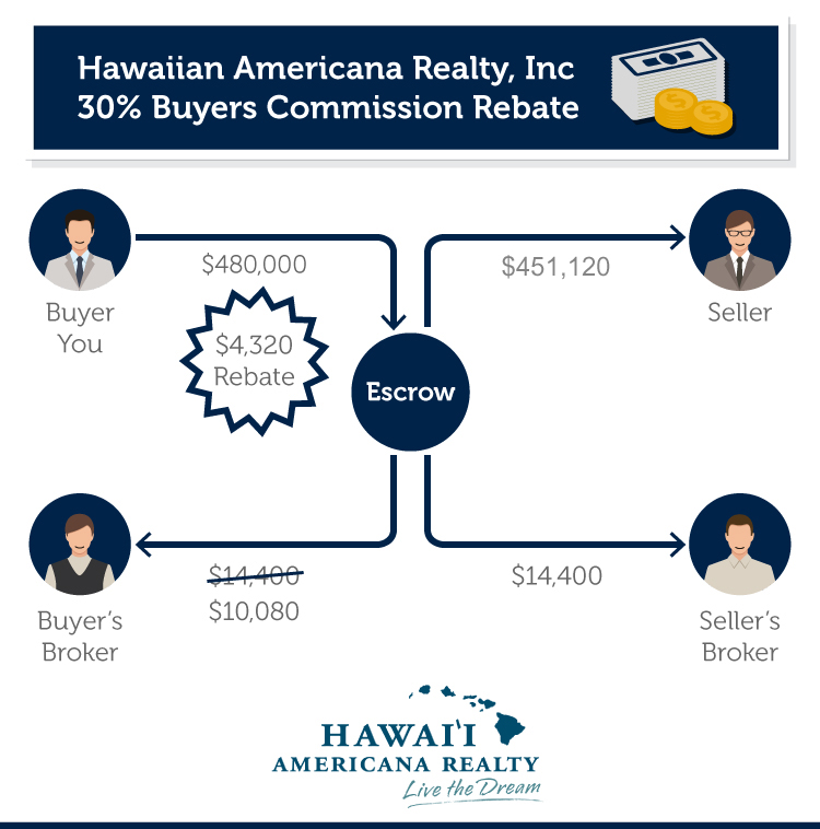 FAQs About The Buyers Agent Real Estate Rebate Hawaii Americana 
