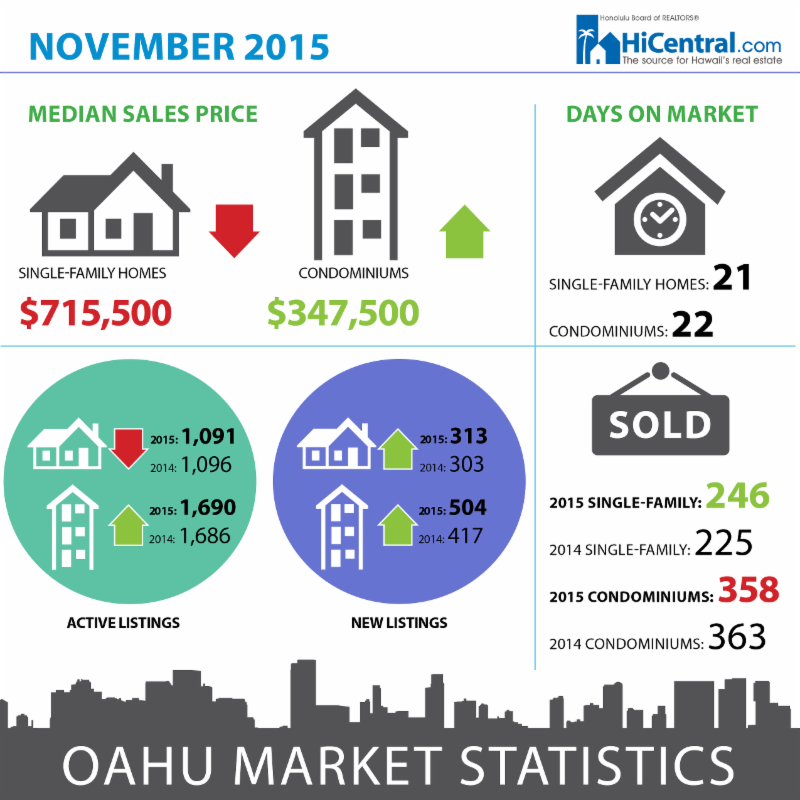 Honolulu Board of Realtors Market Update November 2015